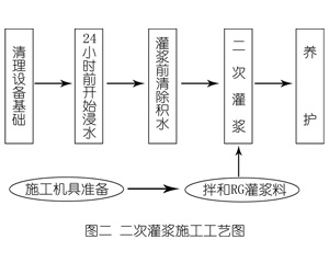 滦南灌浆料施工工艺—文字完整版